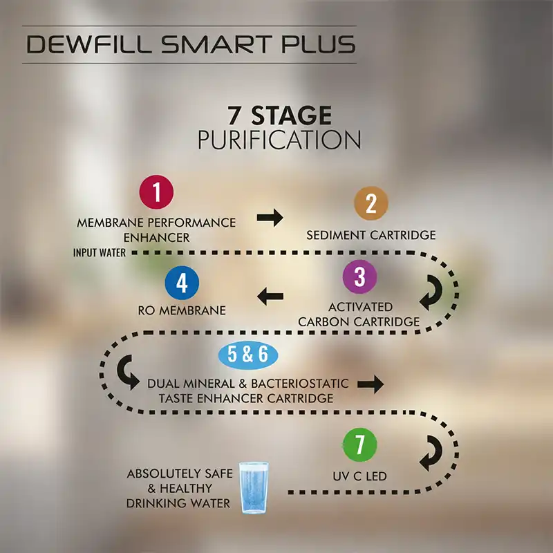Dewfill water purifier filtration stages in Qatar